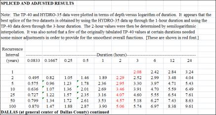 HYDRO-35 Data at Dallas HYDRO-35 Data at