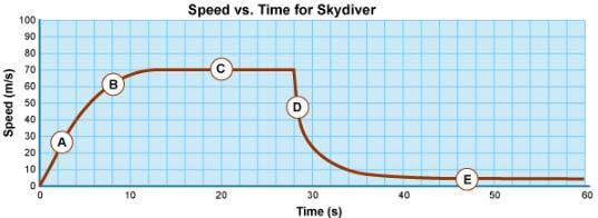 Question 15. The graph above shows the variation in speed of an 80 kg parachutist who jumps from an air balloon. (i) alculate the acceleration of the parachutist in the first four seconds.