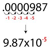 022 x 10 23 The decimal point is always located between the first and second digit AND the first digit must be non-zero number. DIRECT PROPORTION As one variable increase, so does the other.