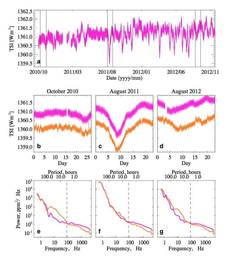 Extended Data Figure 1: Spaceborne measurements of TSI variability. a. TSI measured by PREMOS/PICARD between October 2010 and December 2012.