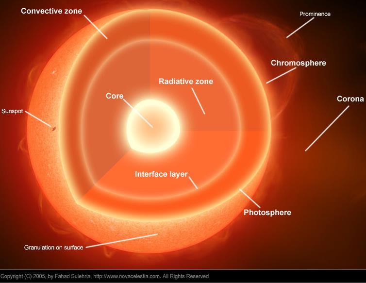 Internal Structure of the Sun: Core: Energy produced by H fusion Radiative Zone: inner envelope,