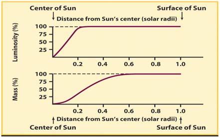Solar Model Results 13 14