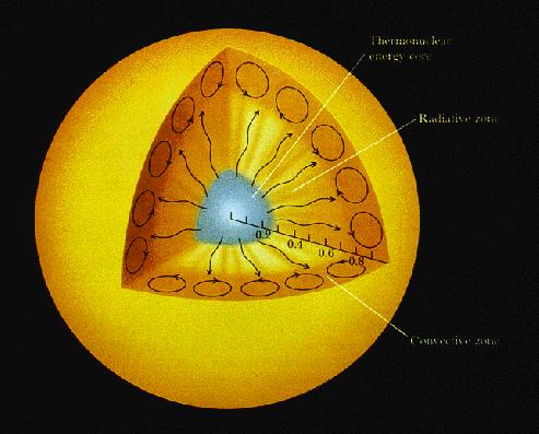 The Convection Zone The convection layer is the final interior layer and is about 200,000 km thick Here, the energy of the Sun is transported by the swirling motion of the heated gas Hot cells of gas