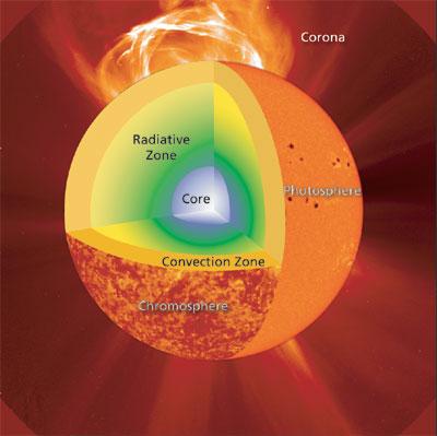 Hydrogen fusion takes place in a core extending from the s center to about 0.25 solar radius The Structure of the s interior The radiative zone extends from the edge of the core to about 0.