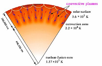 The convection zone is just outside the radiative zone
