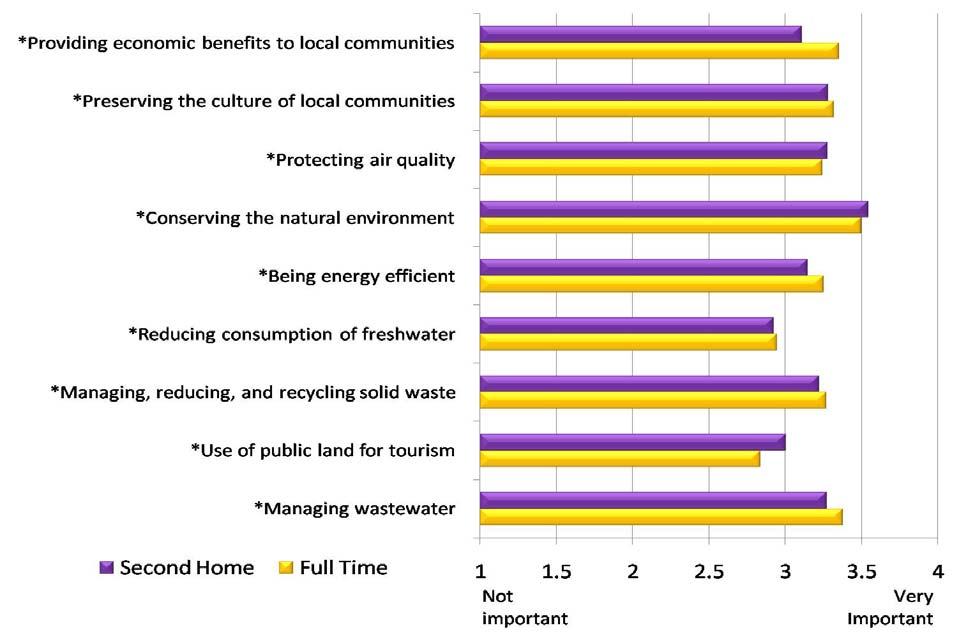 Figure 1 Comparison of Attitudes toward Sustainable Tourism between Full Time and Second Home Property Owners * indicates a significant relationship at 0.