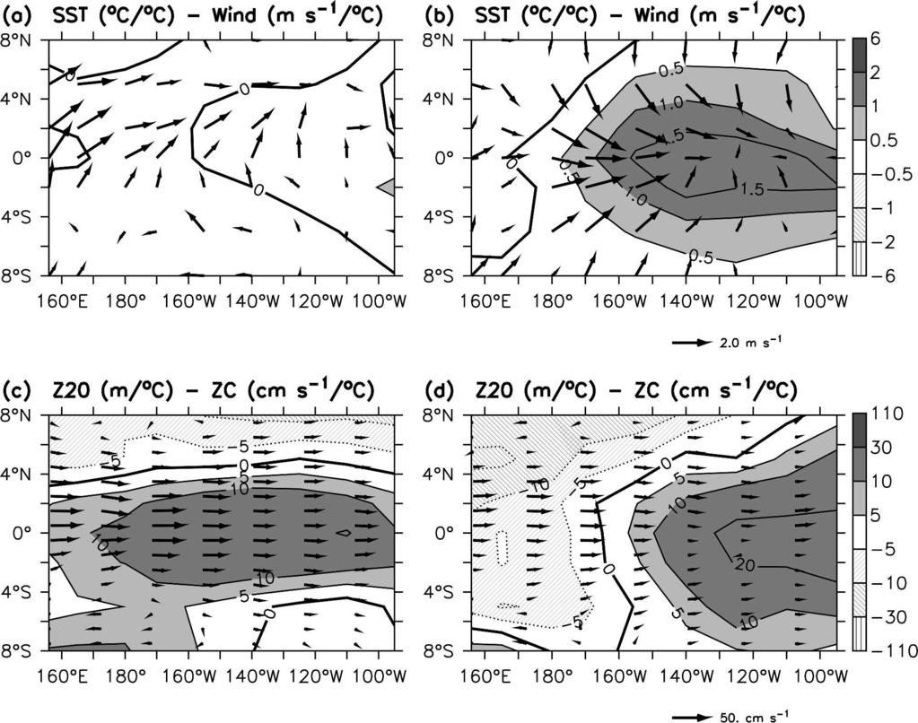 3460 J O U R N A L O F C L I M A T E VOLUME 20 FIG. 6. Regression of SST (shaded) and surface winds (vectors) onto a sub-enso SST index at (a) zero-lag and (b) 4-months lag, respectively.