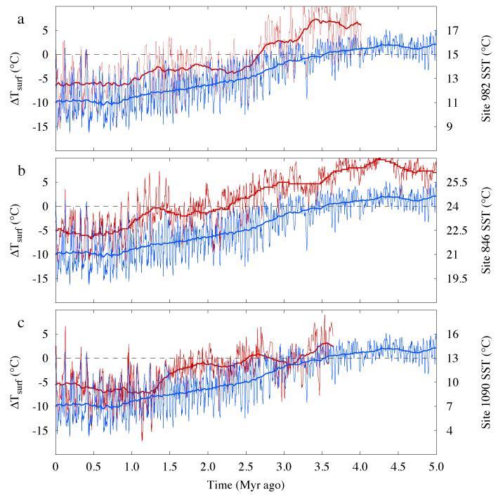 Supplementary Figure S6: Comparison with Sea Surface Temperatures.