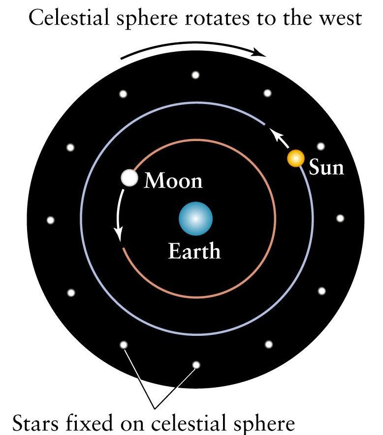 Ptolemaic Model - orbit of planet around Earth - Deferent -