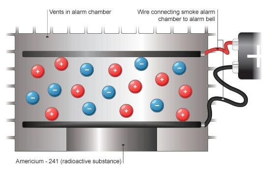 Smoke Detectors The alpha particles pass between the two charged metal plates, causing air particles to ionise (split
