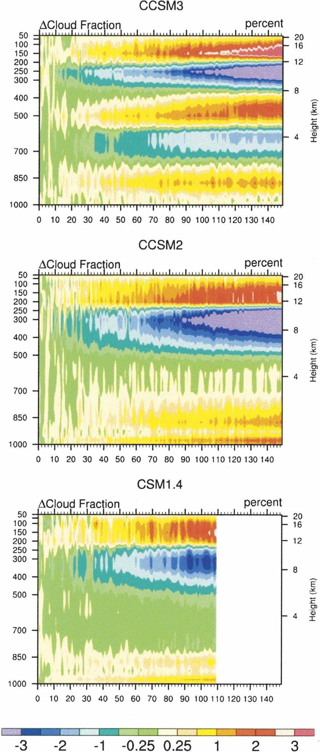 2588 J O U R N A L O F C L I M A T E VOLUME 19 compared to either CSM1.4 or CCSM2. The reason for this difference appears in Fig.
