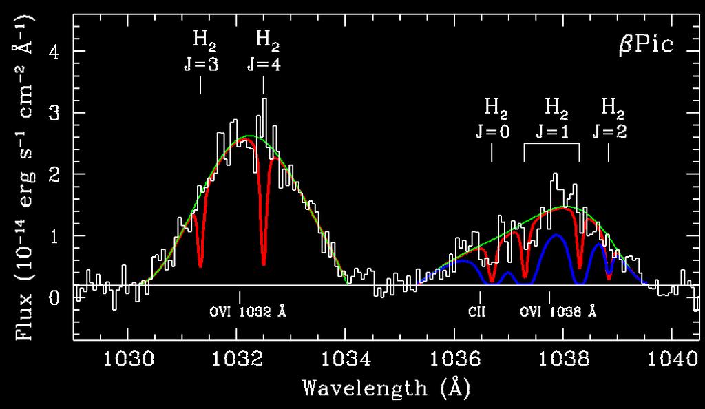 FUSE measurements of H 2 are important signatures of disk evolution. Complement to Spitzer CS disk programs.