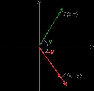 b) Even-Odd Identities ssssss( θθ) = ssssss θθ, cccccc( θθ) = cccccc θθ, tttttt( θθ) = tttttt θθ, cccccc( θθ) = cccccc θθ, ssssss( θθ) = ssssss θθ, cccccc( θθ) = cccccc θθ Proof: Let θθ be an angle
