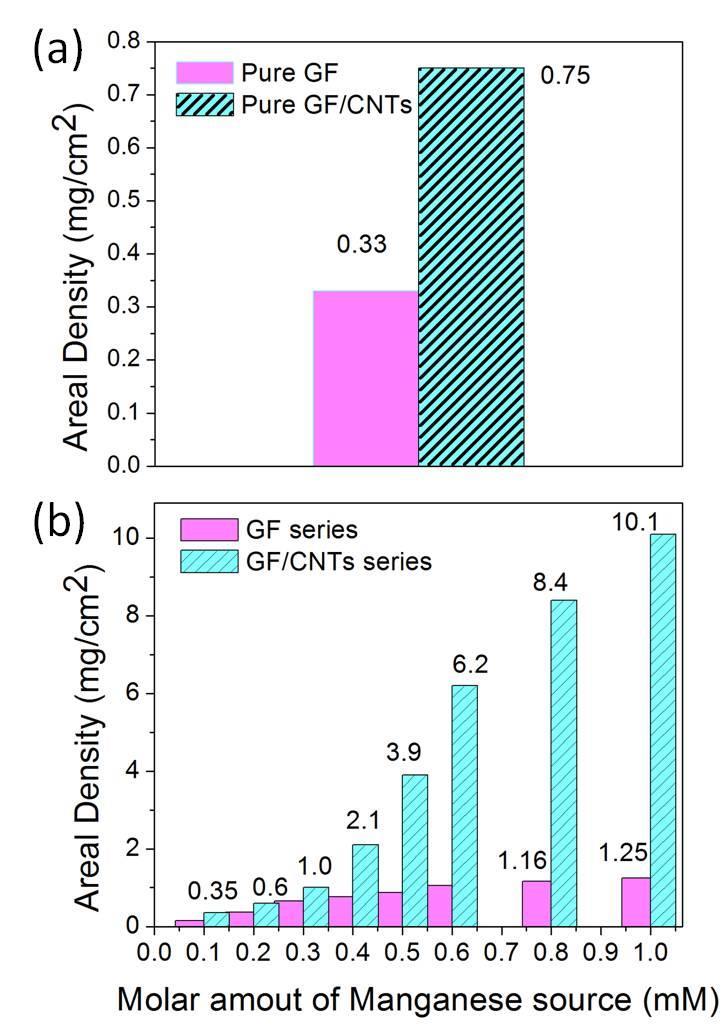 Fig. S11 (a) Areal density of pure GF and GF/CNTs films.