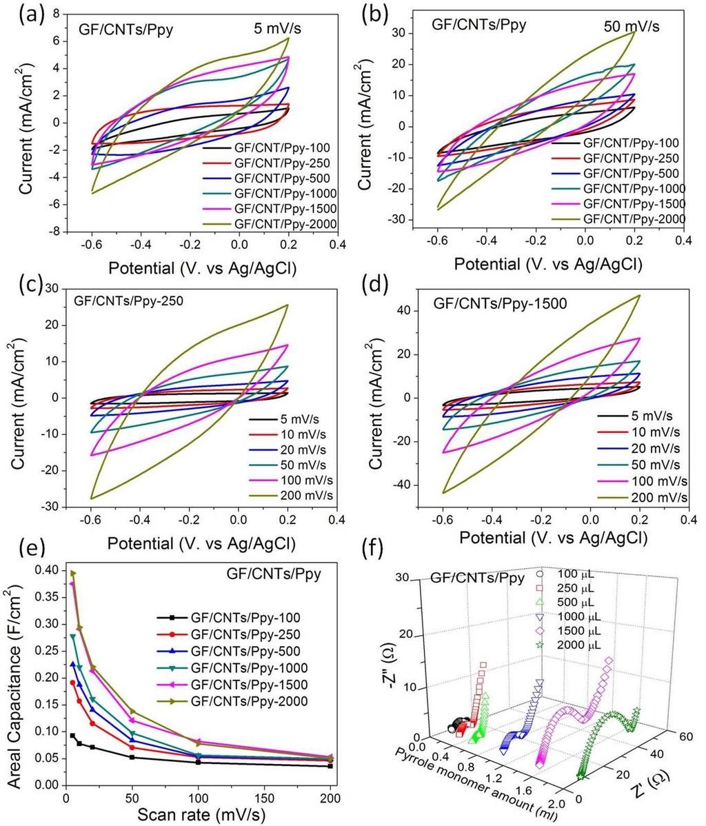 Fig. S16 Comparative CV curves of GF/CNTs/Ppy hybrid films at scan rates of (a) 5 mv/s and (b) 50 mv/s.