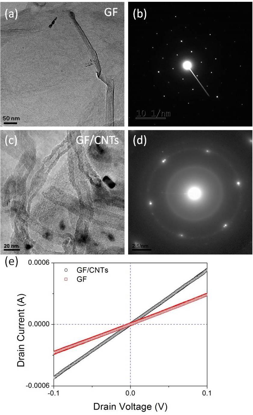 Fig. S7 Typical TEM images of pure GF (a), GF/CNTs(c) and their corresponding selected area electron diffraction patterns (b) and (d), respectively.