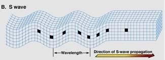 Body Waves SECONDARY or Shear