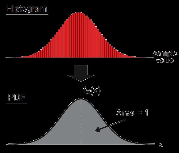 Formalizing the PDF Concept Formalizing Probability Define x as a random variable whose PDF has the same shape as the histogram