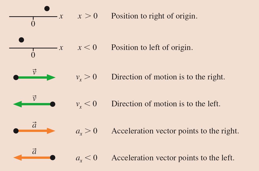 Clicker Question 4 If an object is slowing down, A. its velocity must be positive. B. its velocity must be negative. C. its acceleration must be positive.