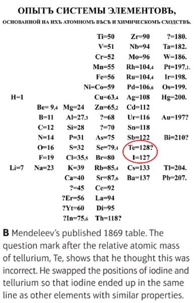 Word Meaning CC4 a-c Periodic Table, atomic number and electronic configuration Who is Mendeleev and how did he arrange elements into a periodic table? What is an element s atomic number?