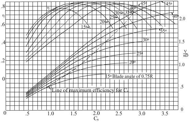 Figure 4.15c presents the variations of C S vs J and C S vs ηp with β as parameter. This figure is designated as Design chart and is used for selection of the diameter of the propeller.