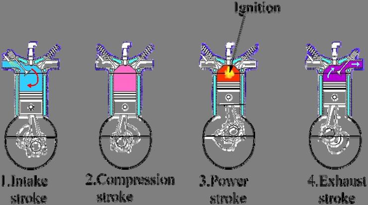 4.14 Piston engine-propeller combination In this case the output of the engine viz. brake horse power (BHP) is available at the engine shaft and is converted into thrust by the propeller. 4.14.1 Operating principle of a piston engine A few relevant facts about the operation of piston engines, used on airplanes, are mentioned here.