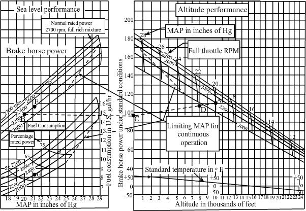 Fig.4.12 Typical piston engine performance (Lycoming 0-360-A) (with permission from Lycoming aircraft engines ) It may be added that the units used in Fig.4.12, which is reproduced from manufacturer s catalogue, are in FPS system.