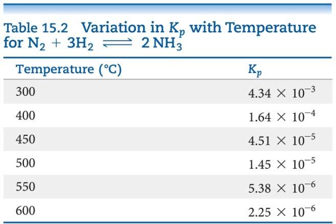 Sample Exercise 15.13 Predicting the Effect of Temperature on K Continued (b) Because the reaction in the forward direction is exothermic, we can consider heat a product of the reaction.