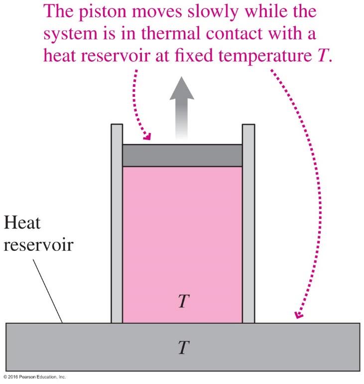 The Isothermal Process VV 2pp WW = dddd VV 1 VV 2