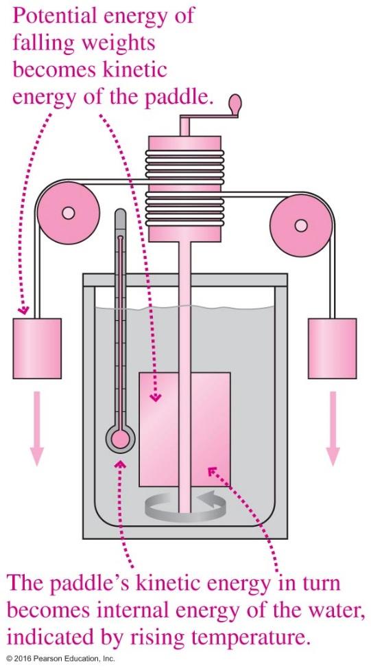 Joule s apparatus to determine the conversion of