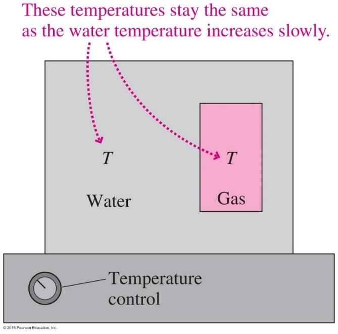 thermodynamic equilibrium.