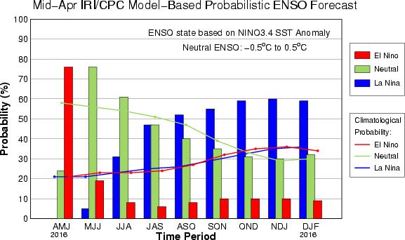 ENSO Forecasts CPC/IRI El