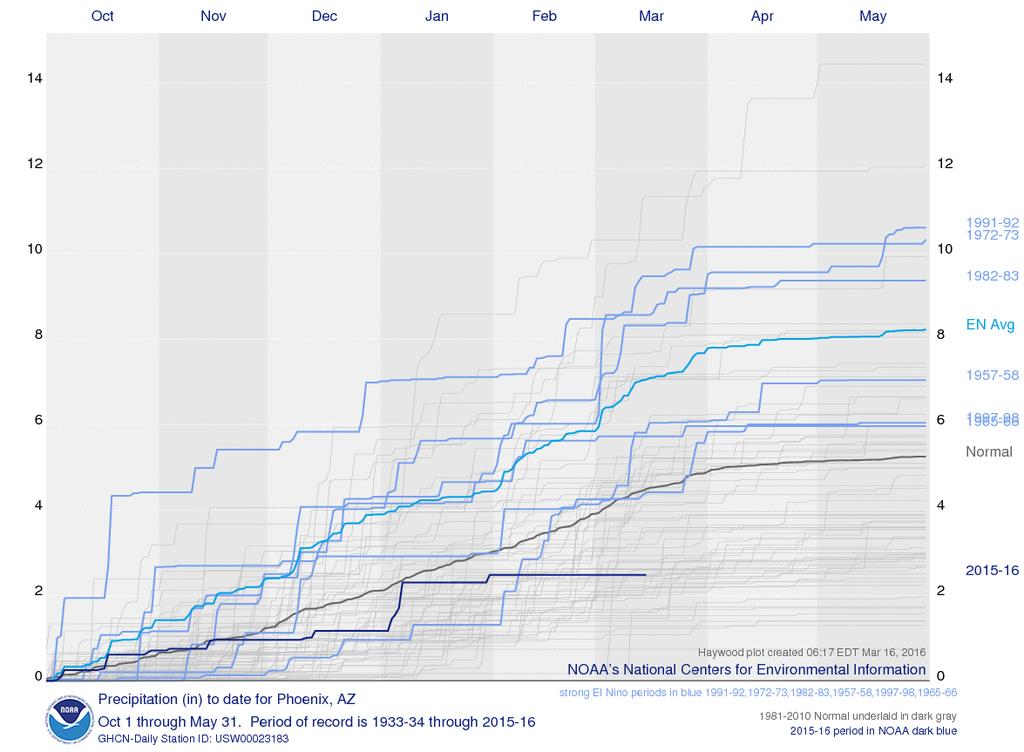 Precipitation Phoenix, AZ Haywood plot, through March 16 2015-16 Source: