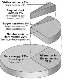 light but whose existence we infer from its gravitational influence Dark Energy: An unknown form of energy that seems to