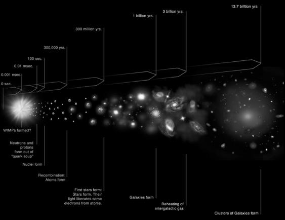 Current measurements indicate that there is not enough dark matter to prevent the universe from expanding forever An