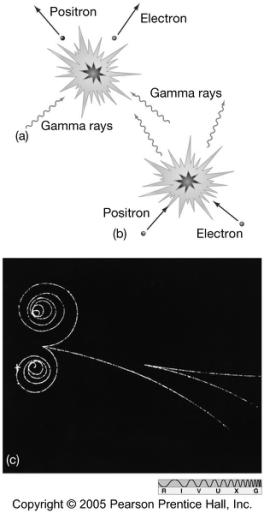 New particles formed by collisions of photons (when photon energies exceeded particle equivaient energy): pair production/annihilation (creates particle & anti-particle) Above: 2 gamma rays make an