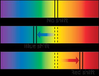 SHIFT If detected wavelengths decrease (get shorter): They shift toward the end of