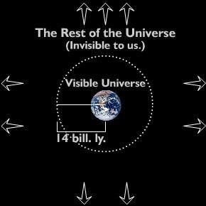 Actually our observable universe is roughly 14 billion light years across, but this is