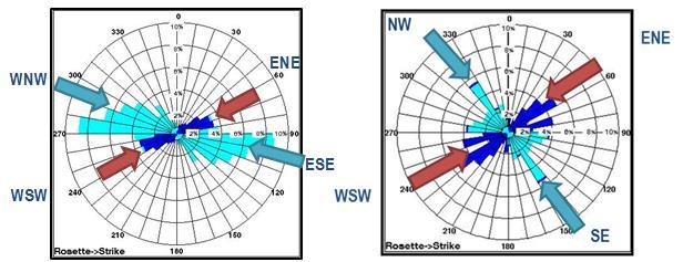 Stress Analysis: Breakouts in vertical wells generally indicate the direction of minimal horizontal stress.