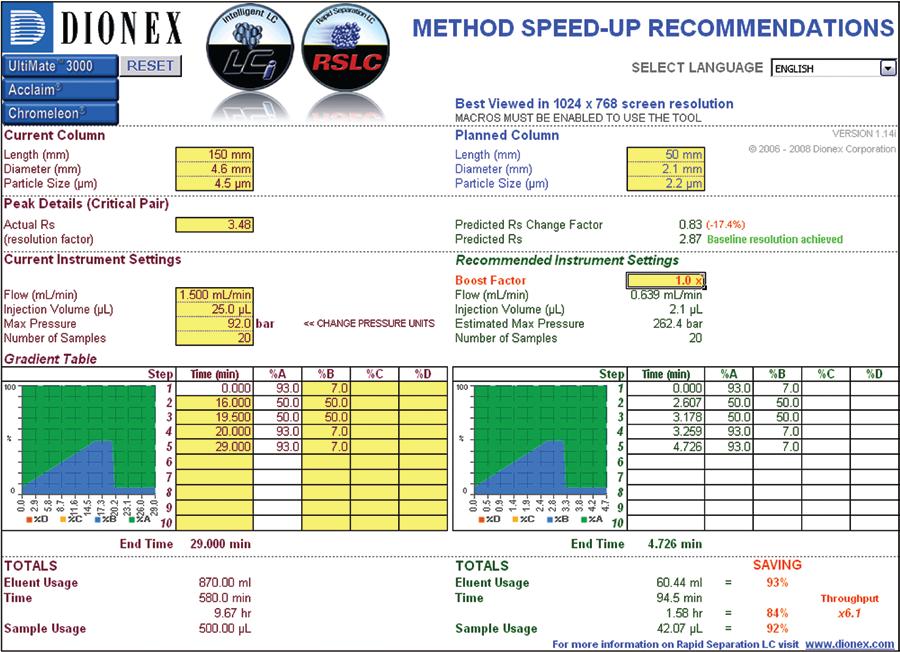 Figure 2. The Dionex Method Speed-Up Calculator transfers a conventional (current) HPLC method to a new (planned) RSLC method.