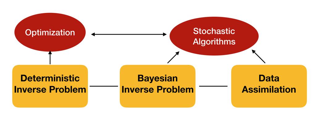 Content What is Bayesian inverse problem? What is data assimilation?