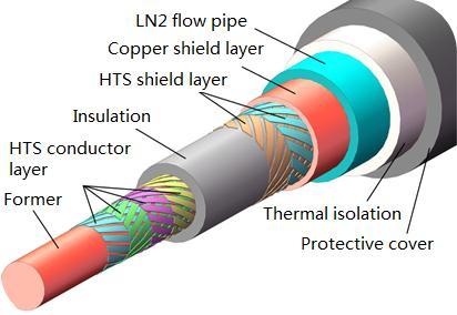 II. Inductance calculation method of HTS cable The structure of the prototype CD HTS cable is consisted of copper former, four HTS conductor layers, electrical dielectric layer and two HTS shielding