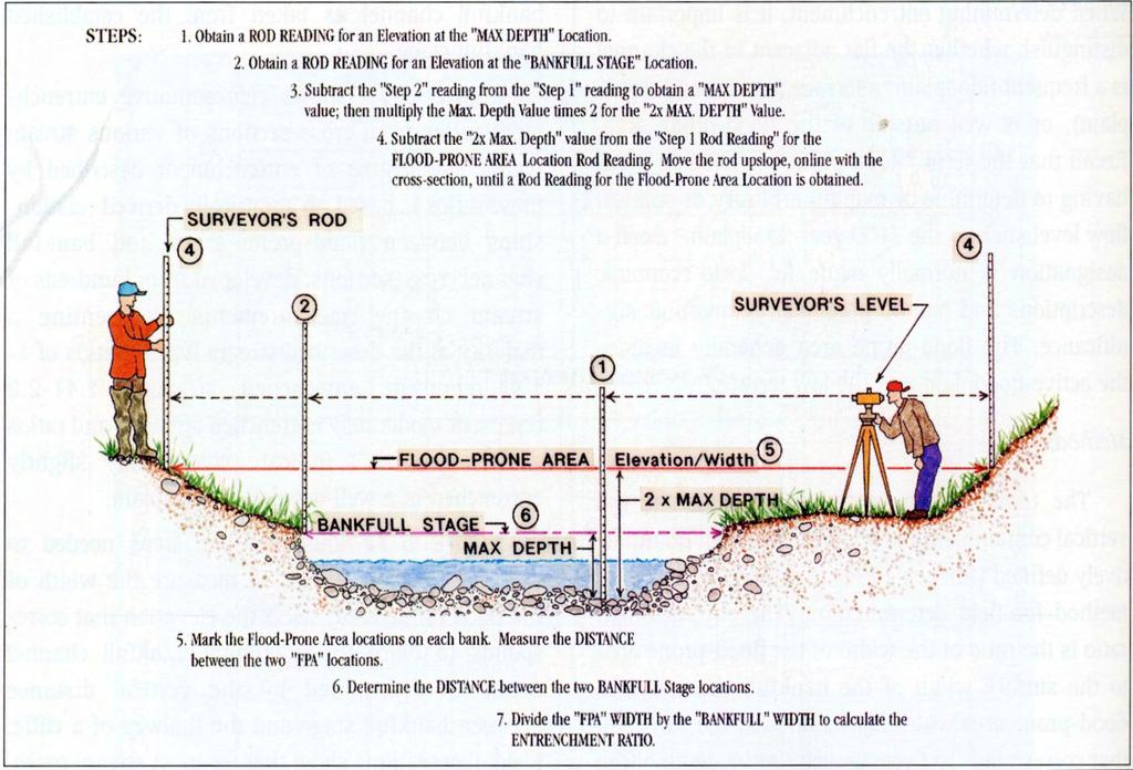 Figure 3: Schematic cross section of a river showing bankfull depth. From Rosgen, Figure 3: Bankfull stage dimensions are shown in this schematic cross-section of a river (from Rosgen 19
