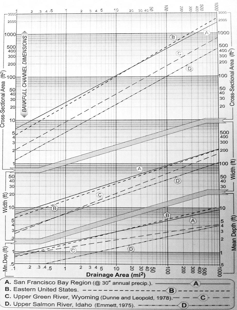 Figure 4: Original Leopold Regional Curves (1978) for bankfull dimensions versus drainage