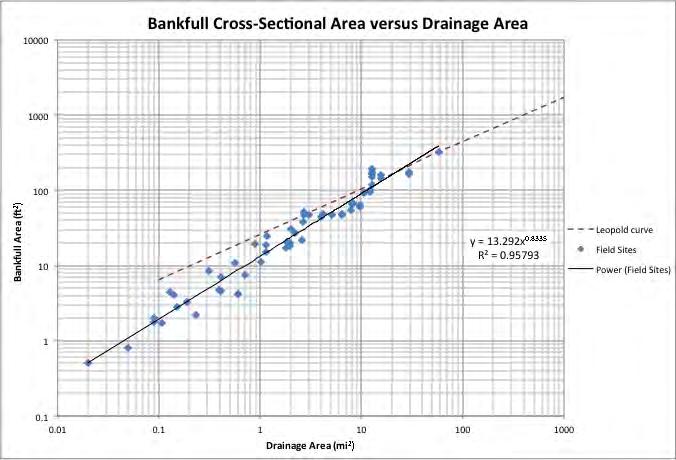 MARIN AND SONOMA COUNTIES REGIONAL CURVES REPORT Figure 11 shows a strong relationship between bankfull cross sectional area and drainage area as indicated by the high R 2 value of 0.