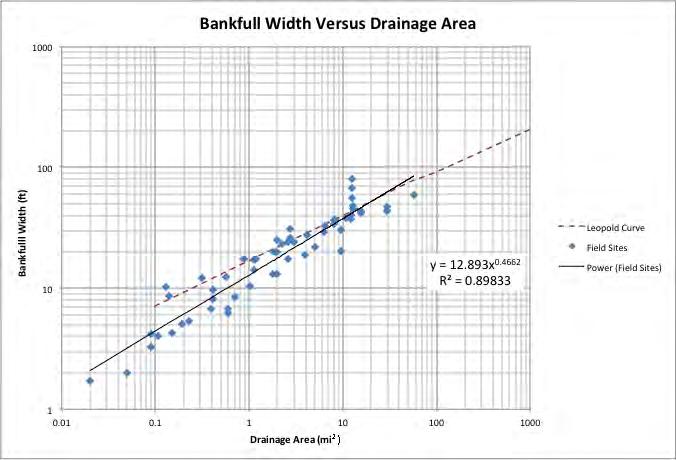 Walker Creek Data points (discussed below) Figure 12: The plot shows the relationship between bankfull width and drainage area for streams in Marin and Sonoma County field sites.