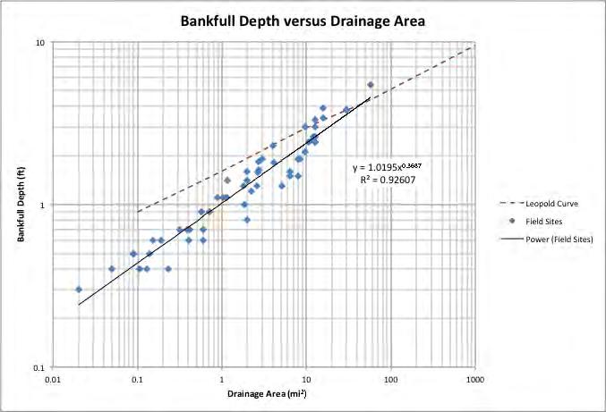MARIN AND SONOMA COUNTIES REGIONAL CURVES REPORT Figure 13: The plot shows the relationship between bankfull depth and drainage area for streams in Marin and Sonoma Counties.