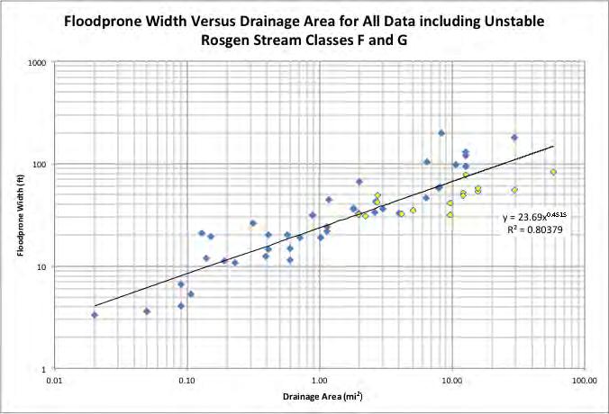 Figures 14 and 15 both show the correlation of floodprone width against drainage area.