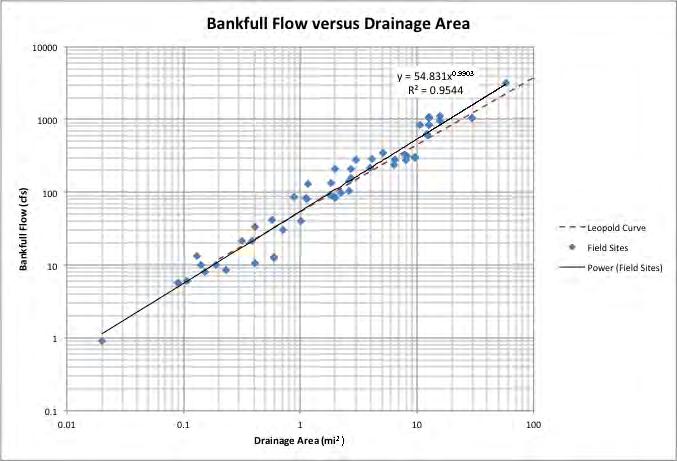 Figure 16: The plot shows the relationship between of bankfull flow and drainage area for streams in Marin and Sonoma Counties.