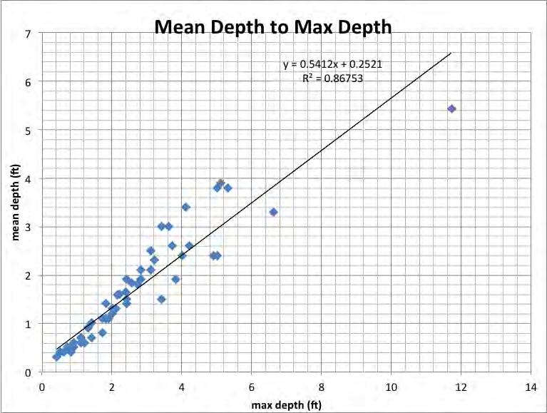 MARIN AND SONOMA COUNTIES REGIONAL CURVES REPORT Figure 17: The plot shows the relationship between mean depth and maximum max depth. This relationship can be used in the field to estimate mean depth.